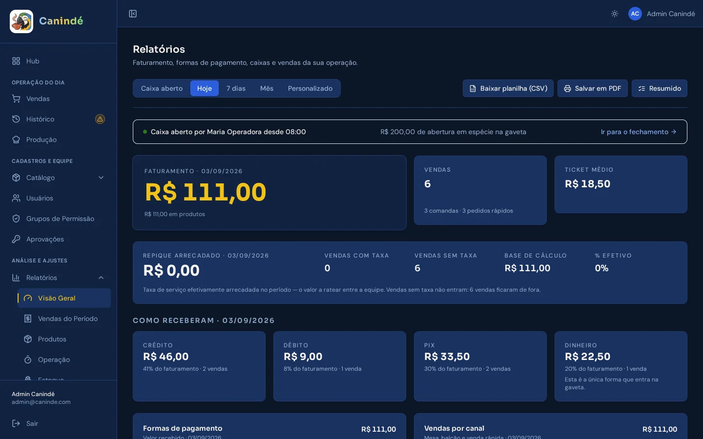 Visão Geral — o turno inteiro numa tela só.
