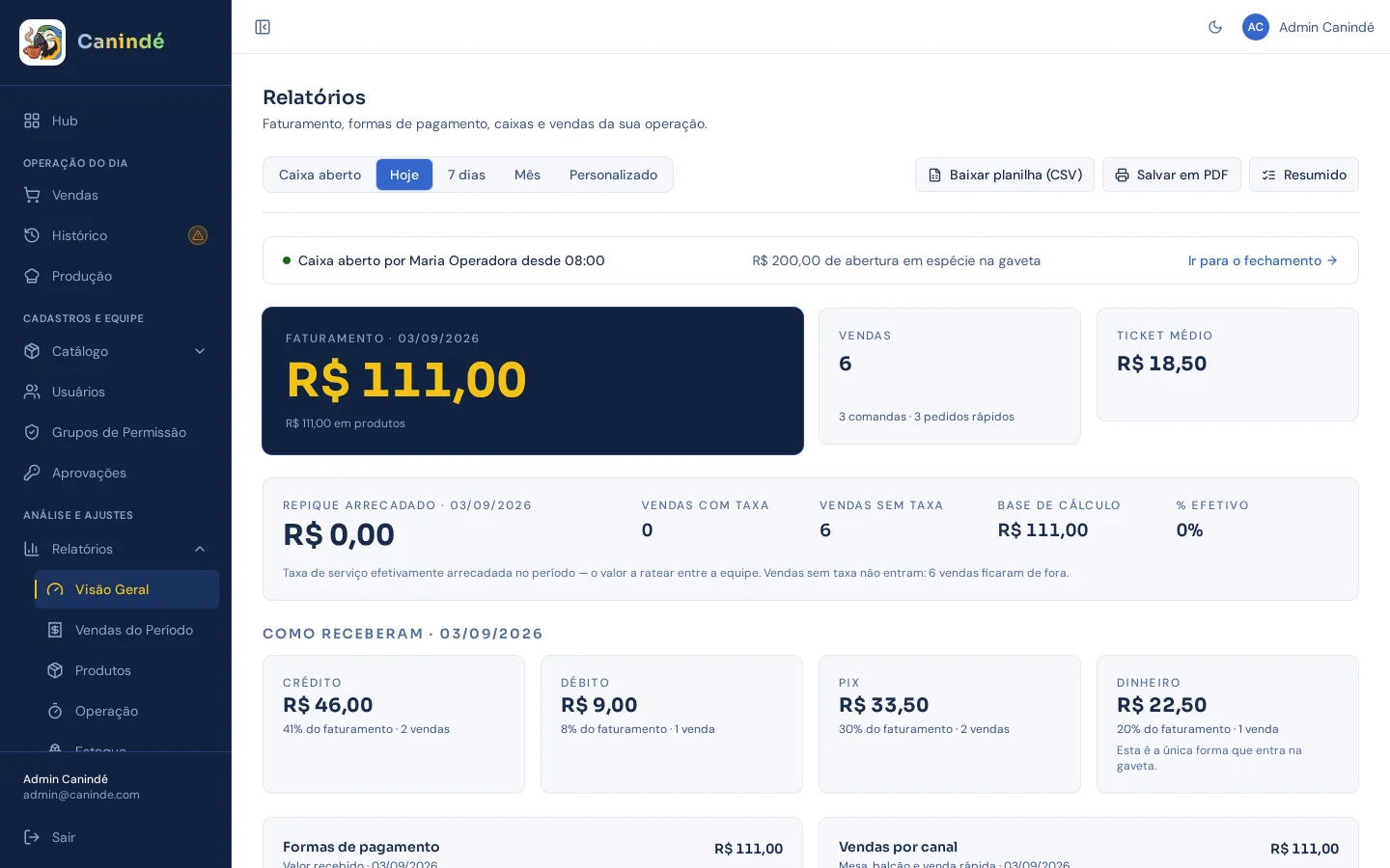 Visão Geral — o turno inteiro numa tela só.